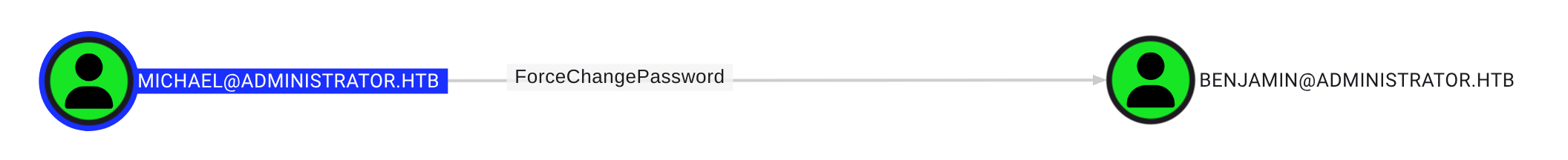 Michael ForceChangePassword to Benjamin