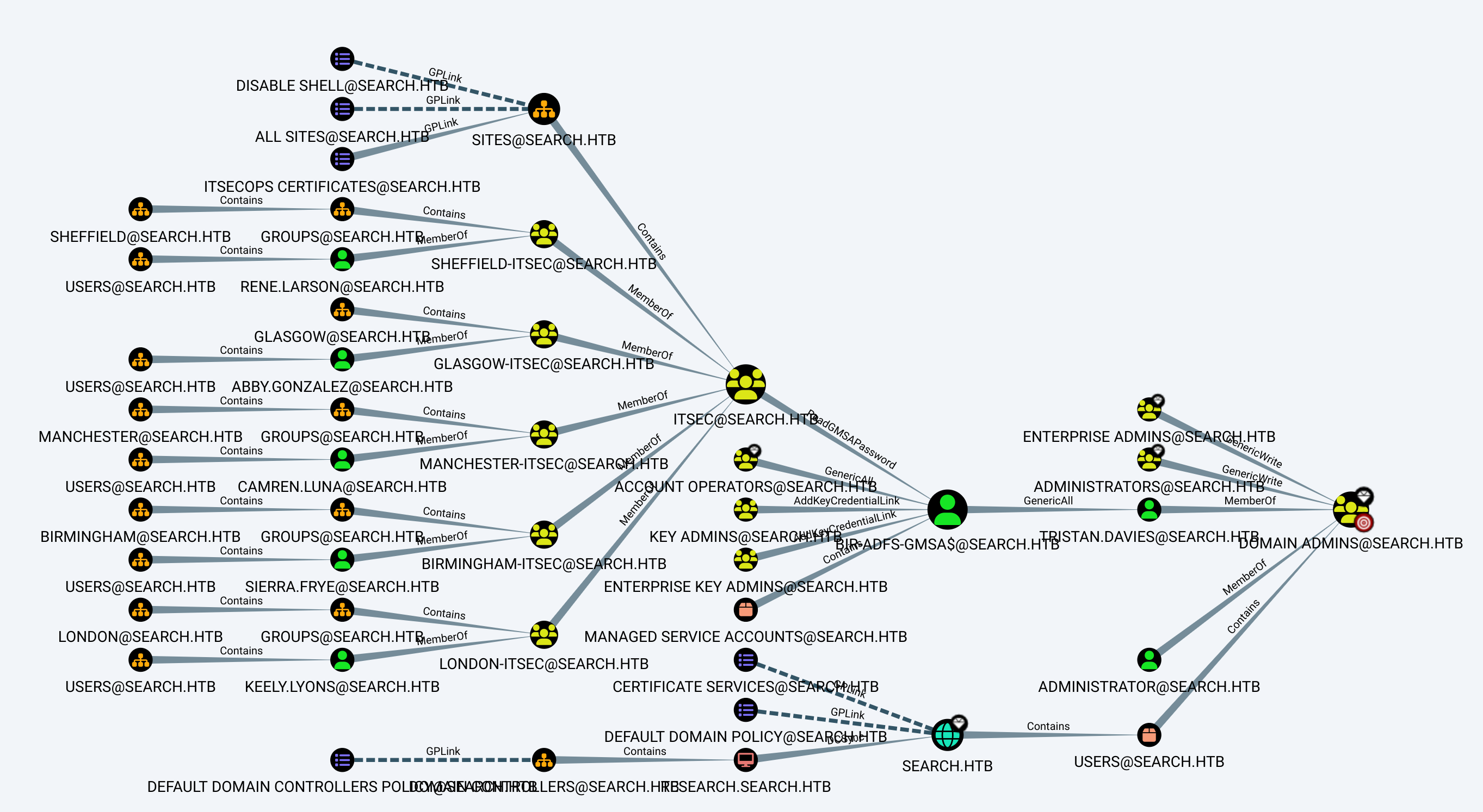BloodHound graph
